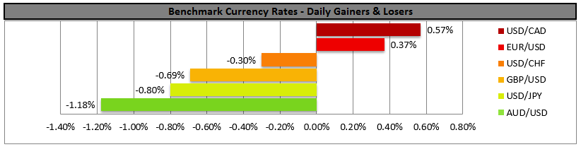 BENCHMARK CURRENCY RATES - DAILY GAINERS AND LOSERS