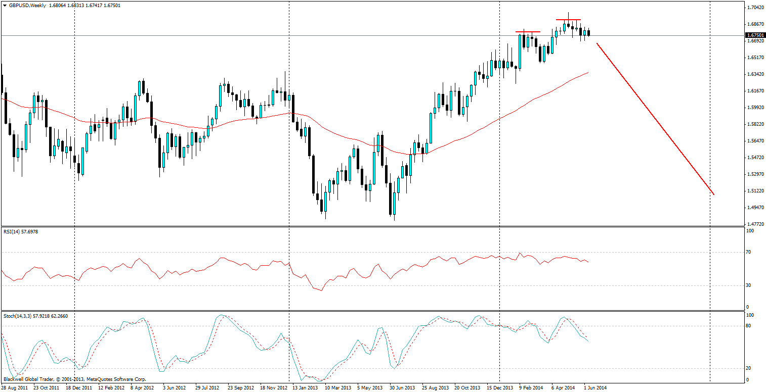 GBPUSD, W1