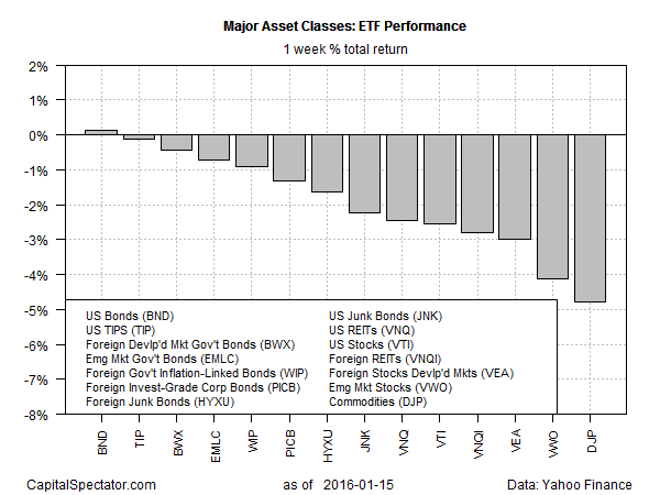 Major Asset Classes: ETF Performance