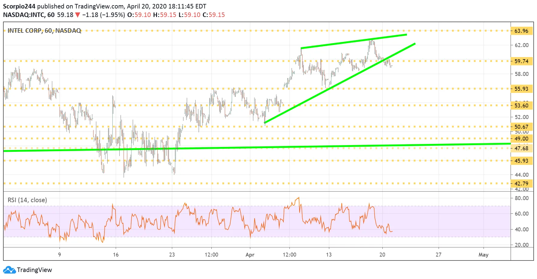 Intel Corp Chart