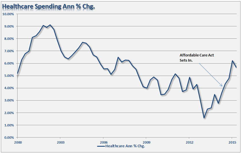 Healthcare Spending