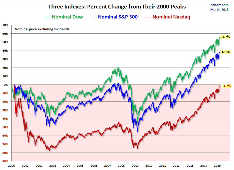 Nominal Dow, S&P 500, Nasdaq: Percent change from their 2000 peaks