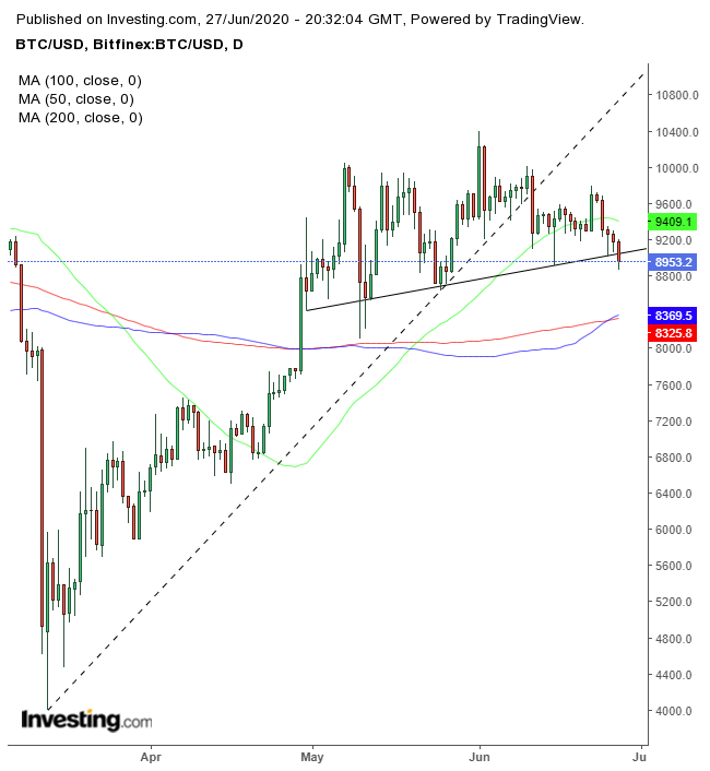 BTC/USD Daily