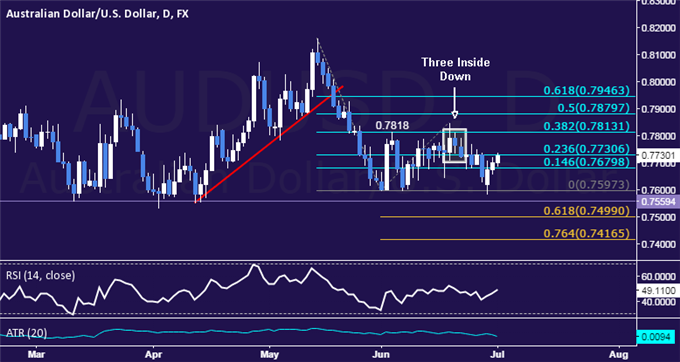 AUD/USD Technical Analysis: From March 2015