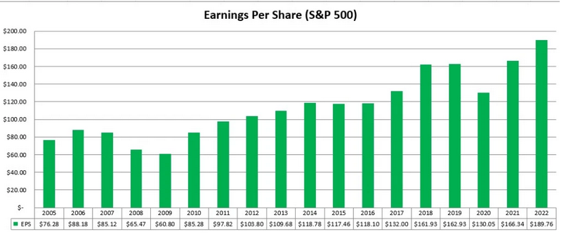 S&P 500 EPS Chart