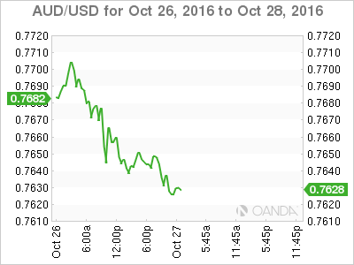 AUD/USD Oct 26 - 28 Chart