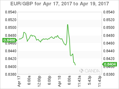 EUR/GBP April 17-19 Chart