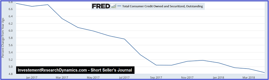 Total Consumer Credit Owend 