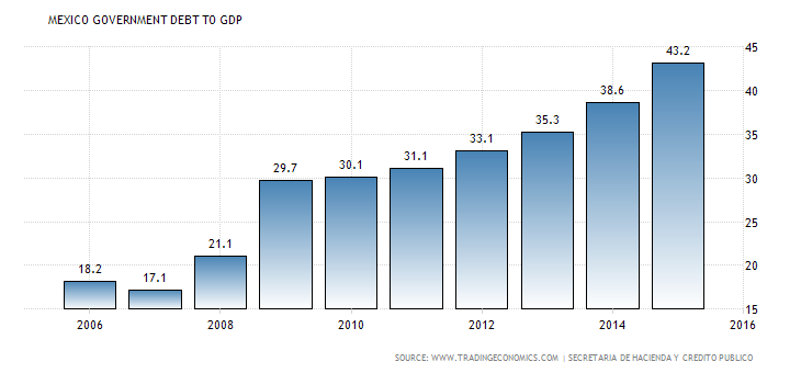 Mexico Government Rate To GDP
