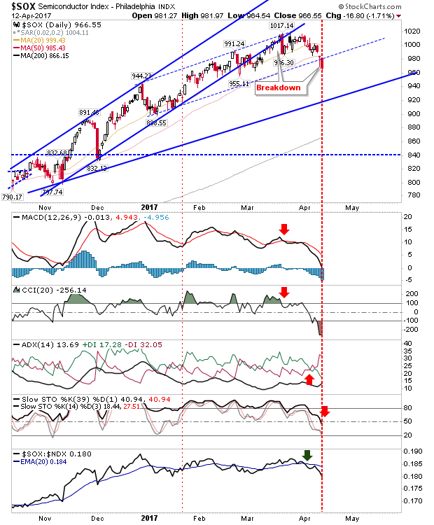 SOX Daily