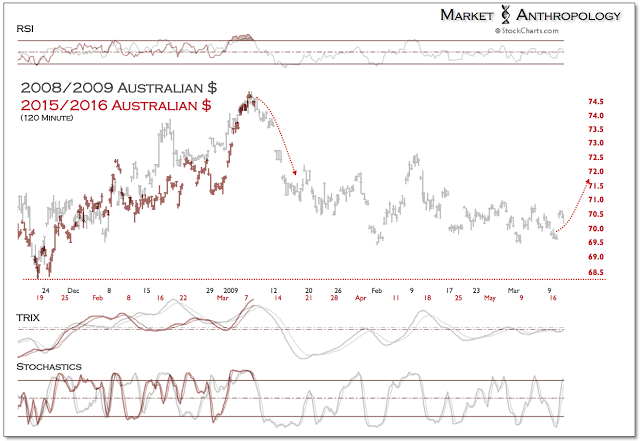 AUD 120-Minute Chart: 2008/2009 vs 2015/2016