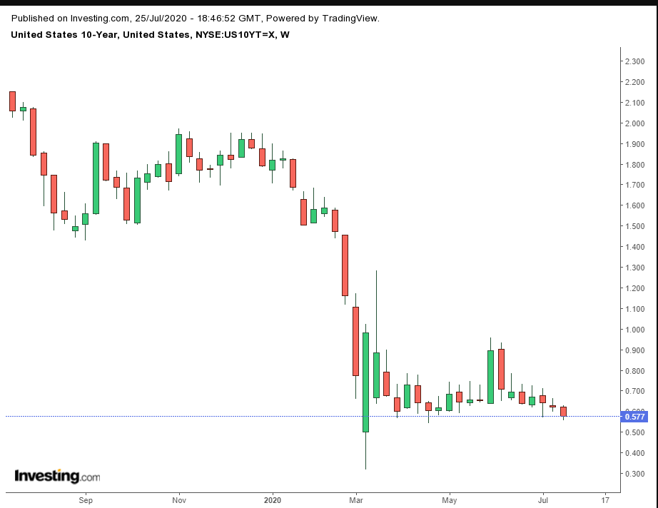 US 10Y Weekly