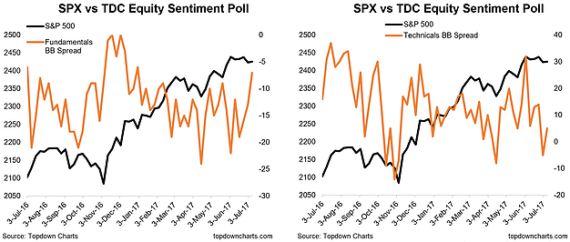SPX Vs TDC Equity Sentiment Poll