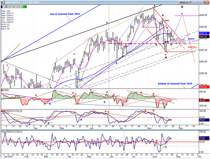 SPX Daily Chart