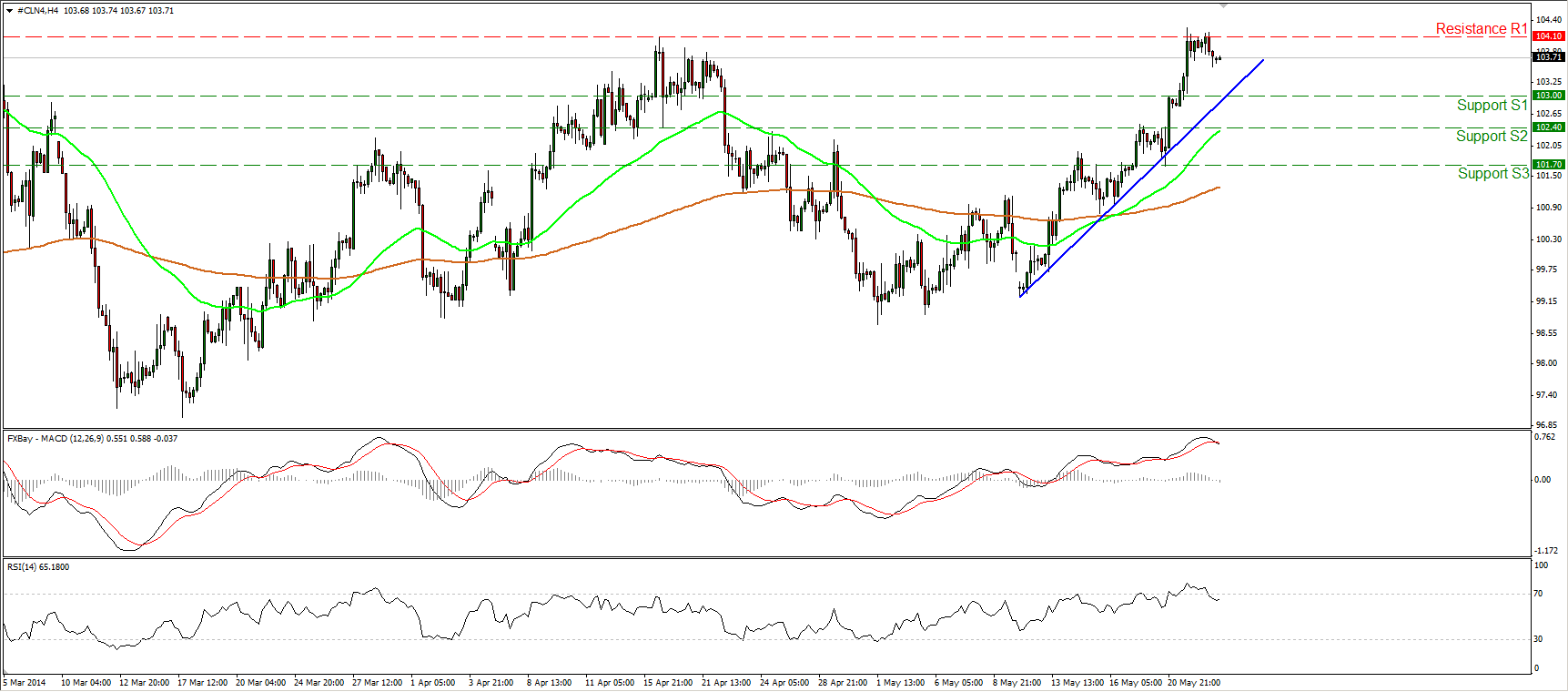 WTI Daily Chart