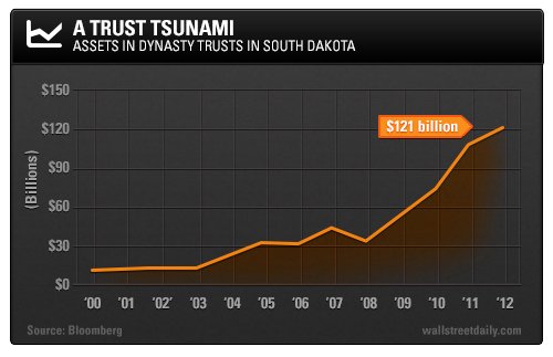 South Dakota Assets