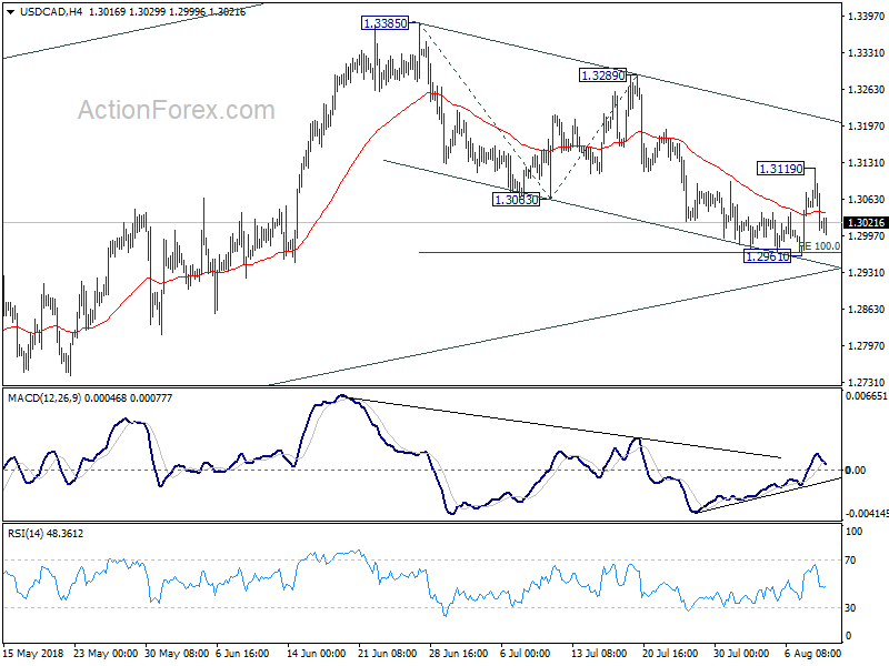 USD/CAD 4 Hour Chart