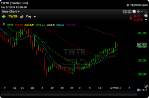 TWTR Chart