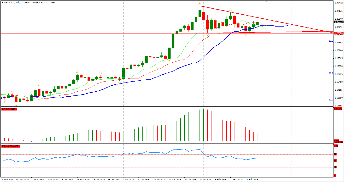 USD/CAD Daily Chart