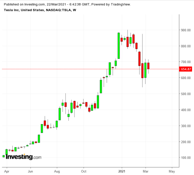 TSLA周线图来自英为财情Investing.com