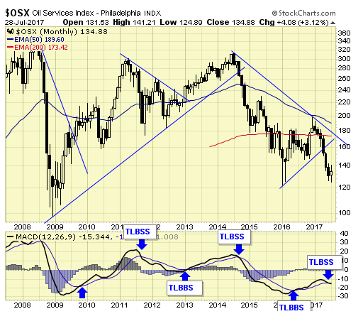 OSX Monthly Chart