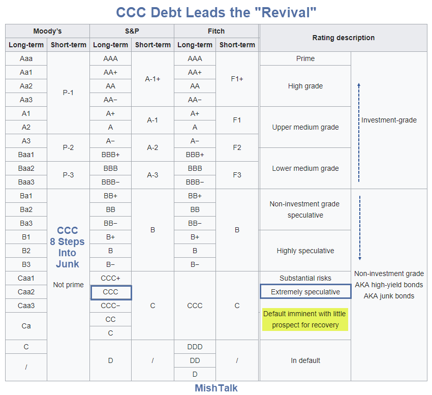 CCC Debt Leads The Revival