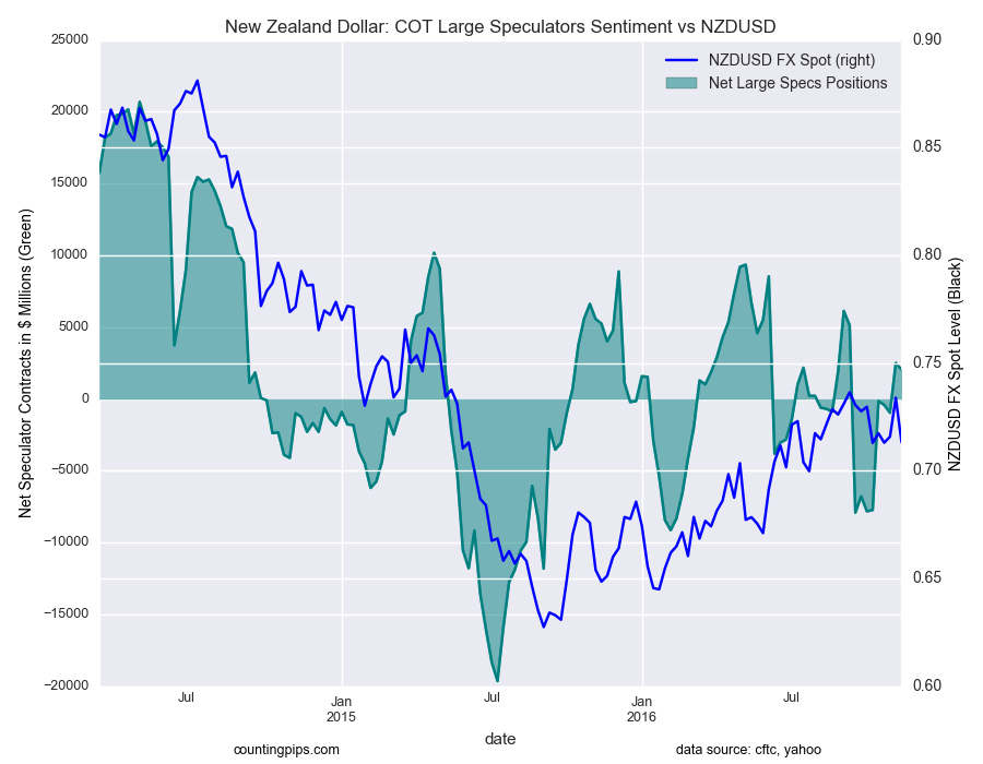 NZD: COT Large Speculators Sentiment vs NZD/USD