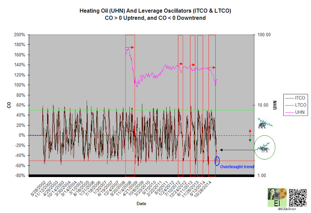 UHN And ITCO LTCO