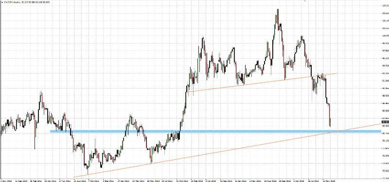 CAD/JPY Weekly Chart