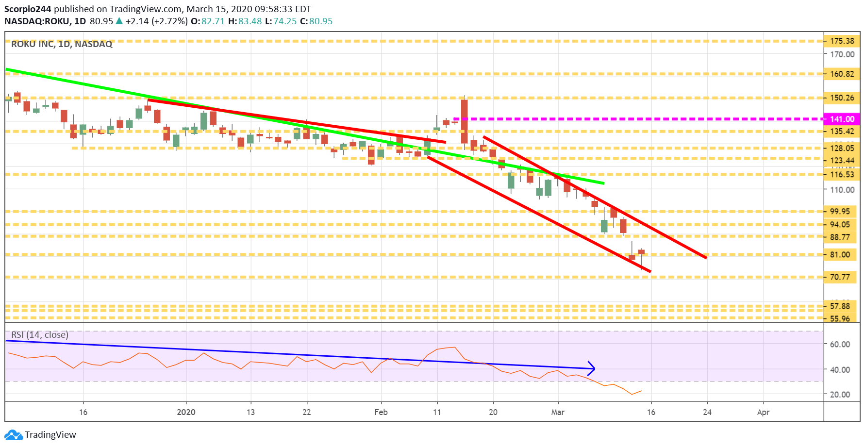 Roku Daily Chart