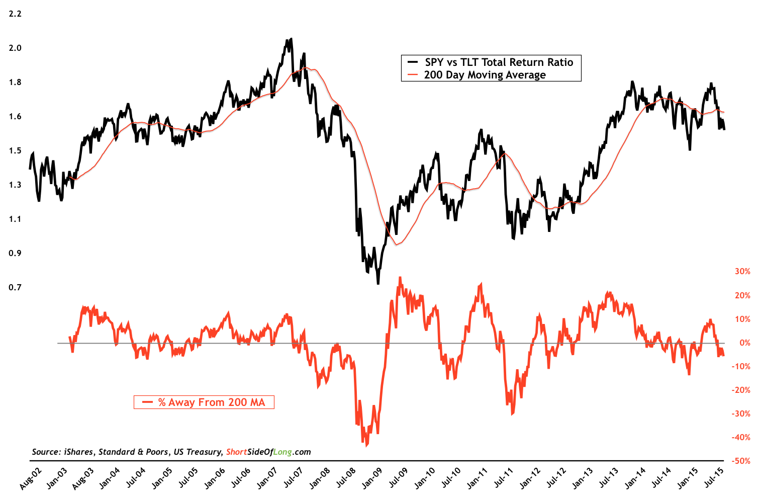 U.S. Stocks Vs Treasury Bonds