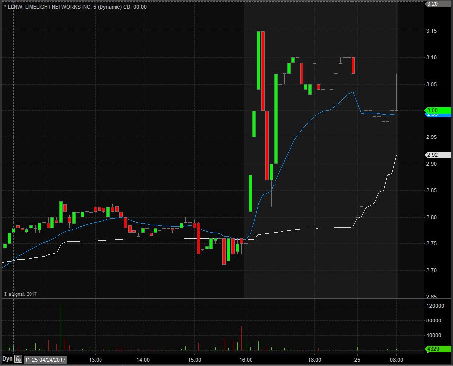 LLNW Technical Analysis