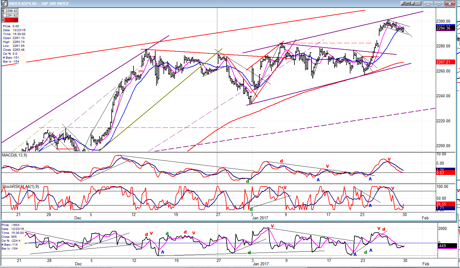 S&P 500 Hourly Chart