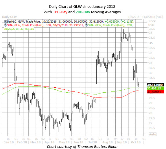 GLW stock chart oct 22