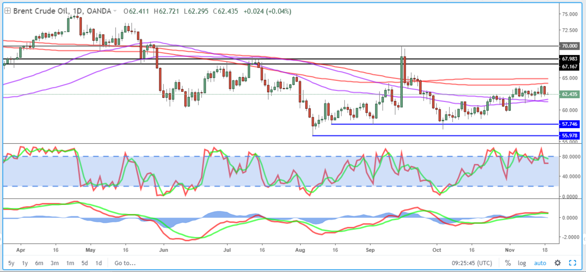 Brent Daily Chart