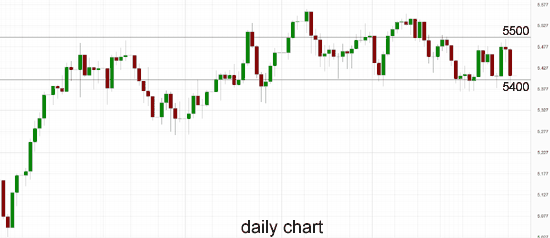 Australia 200 Daily Chart