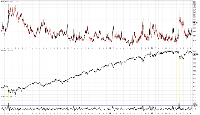 VIX Daily Chart