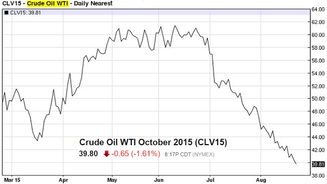 Crude Oil Futures, October 2015 Contract