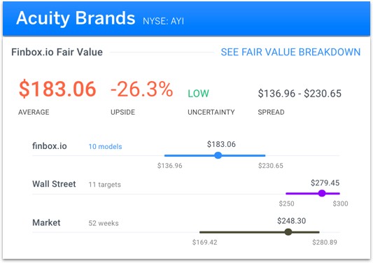 Acuity Brands Fair Value