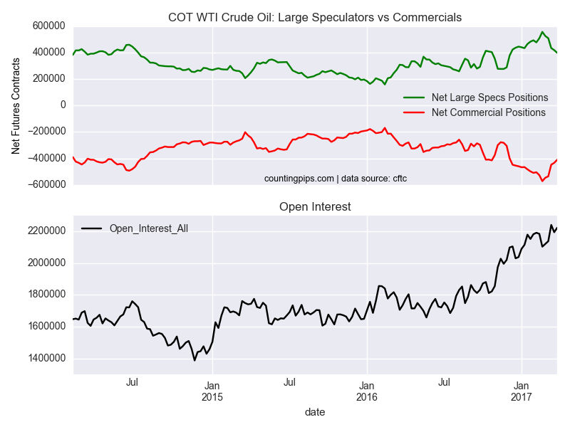 COT WTI Crude Oil Large Speculators Vs Commercials