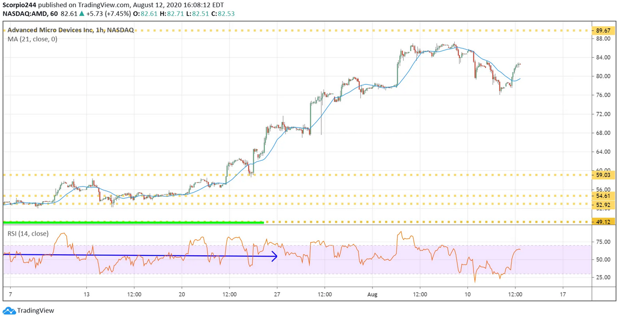 AMD 1 Hr Chart