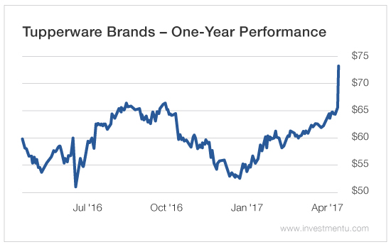 Tupperware Brands One Year Performance