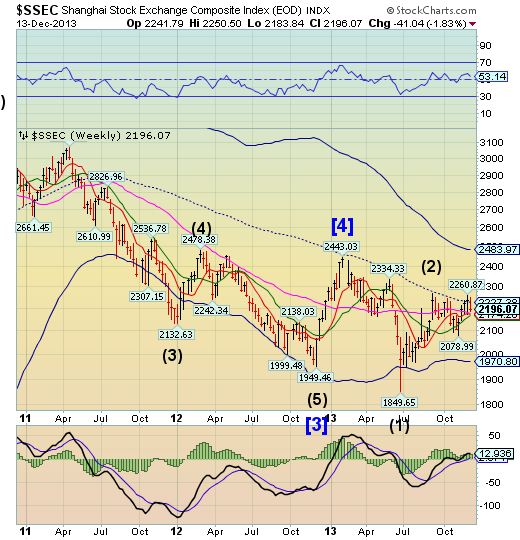 Shanghai Index