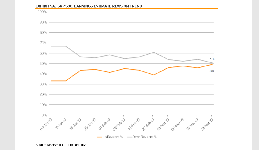 SP500 Eariningd Estimate Revision Trend