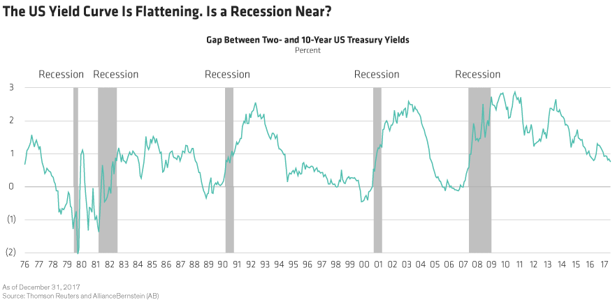 Global Bond MarketU.S. Yield Curve: 2- Vs. 10-Year Yields