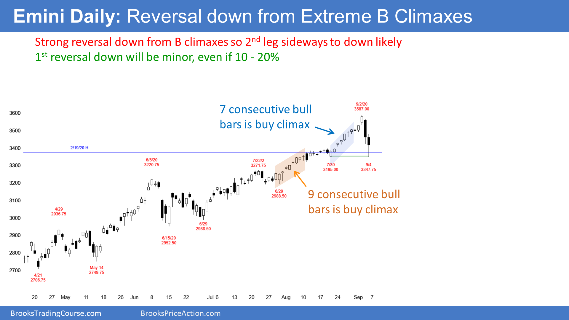 Emini SP500 Futures Daily Candlestick Chart