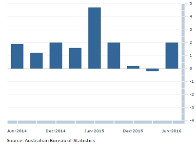Australia Residential House Price Index Q2 2016
