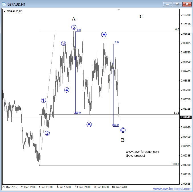 GBP/AUD Hourly Chart