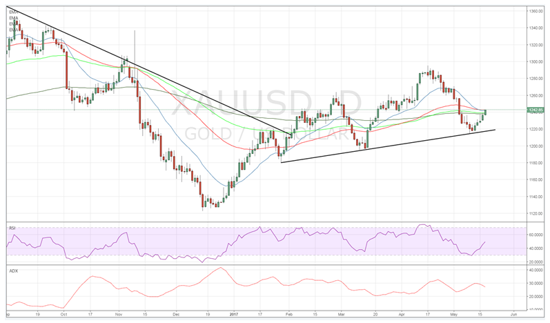 XAU/USD Daily Chart