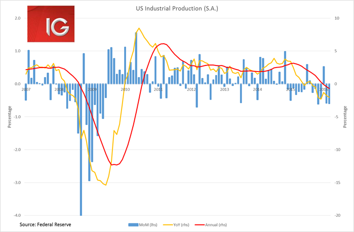 US Industrial Production